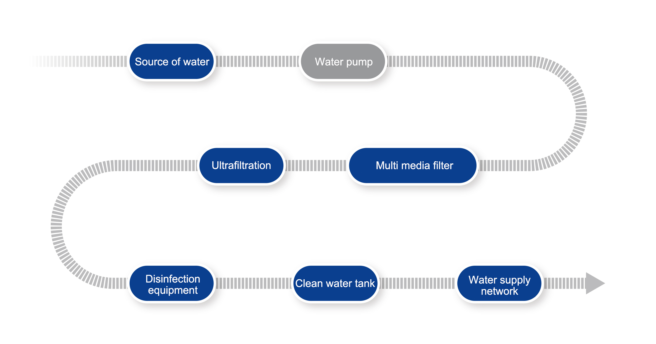 Treatment technology of integrated ultrafiltration equipment for agricultural drinking water